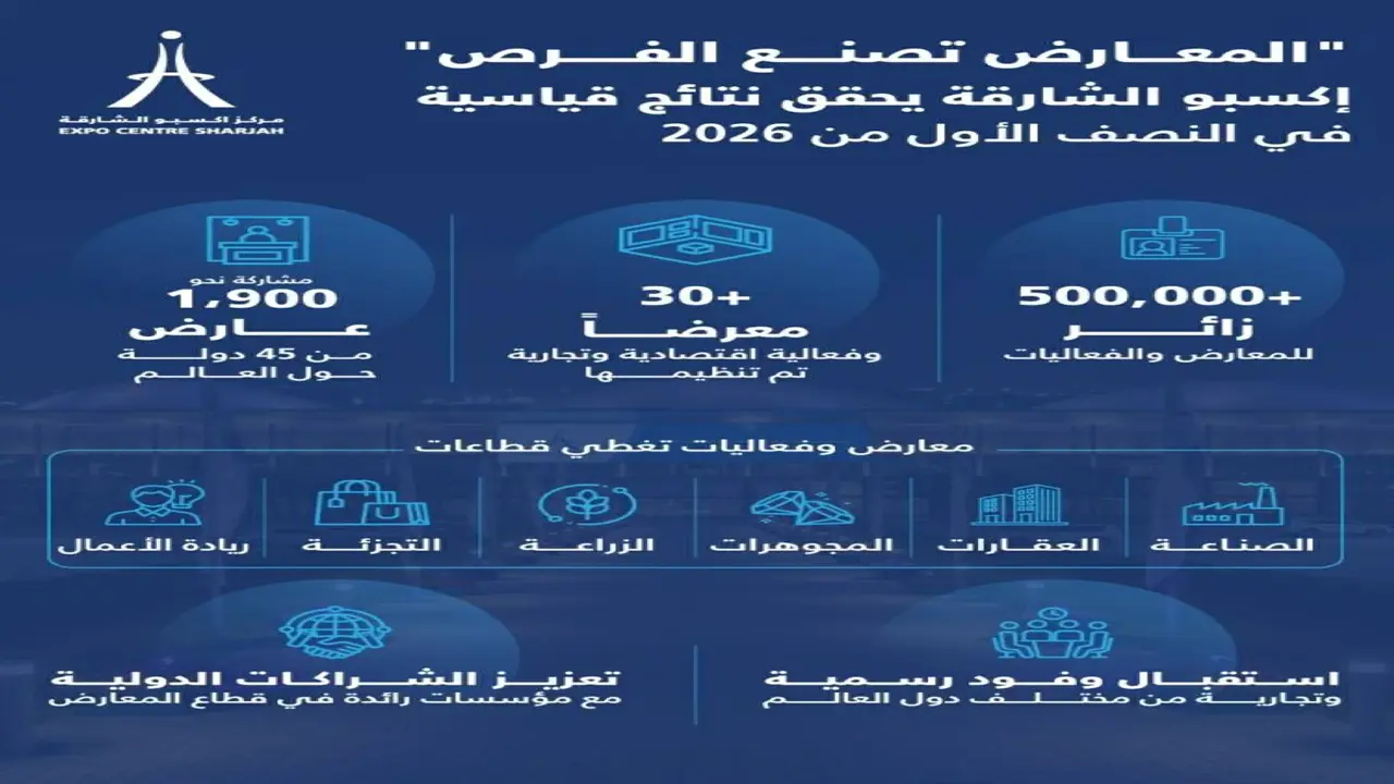 500 ألف زائر يحتفوا بـ30 فعالية في إكسبو الشارقة بالنصف الأول من 2026